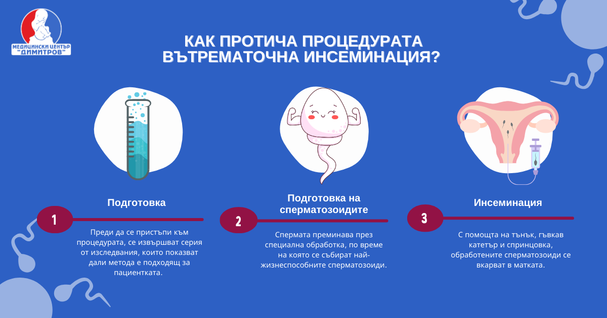 Интраутеринна инсеминация процедура